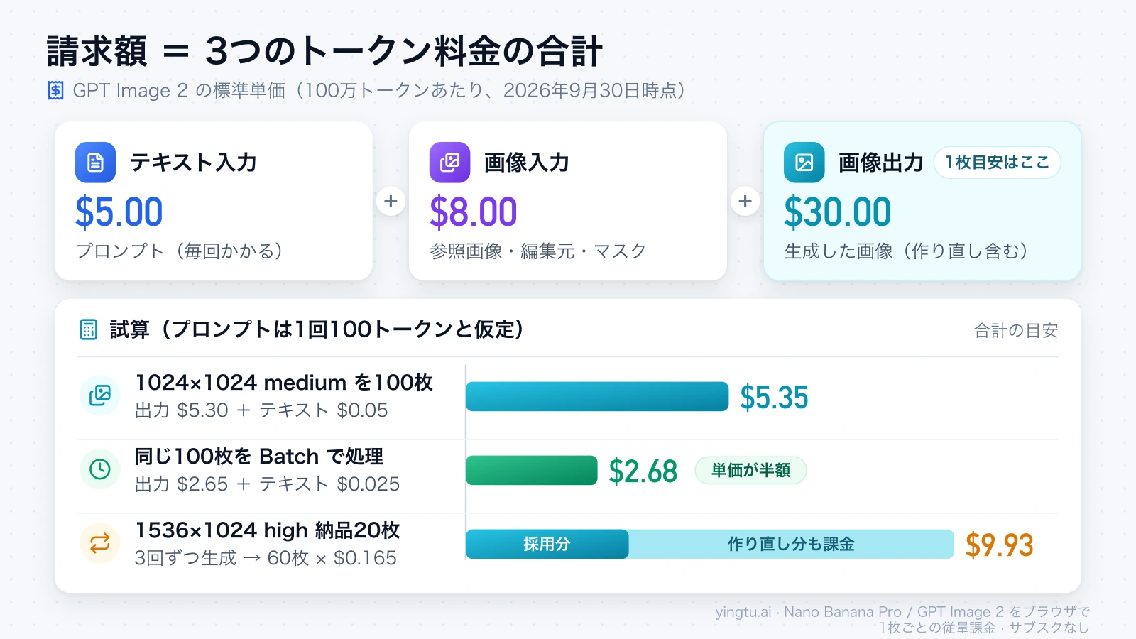 GPT Image 2 の請求額をテキスト入力・画像入力・画像出力の3つの単価で分け、100枚の標準処理、Batch 処理、作り直しを含む20枚納品の合計目安を比べた図