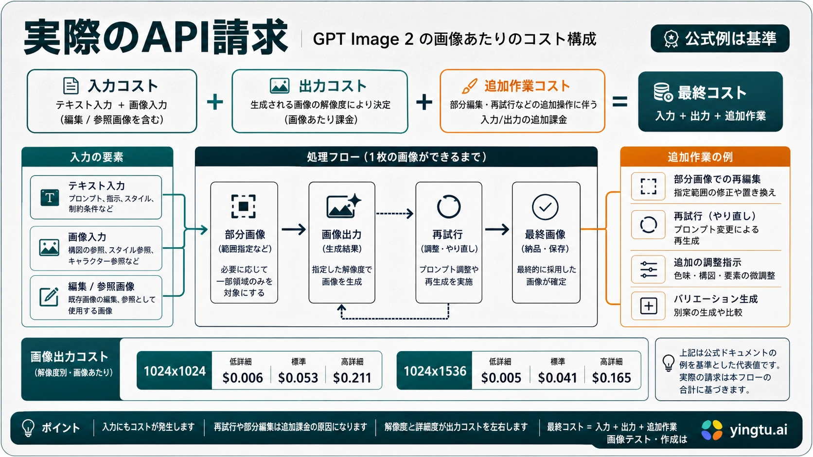 GPT Image 2 API請求の式。テキスト入力、画像入力、出力、編集、partial images、再生成を分解