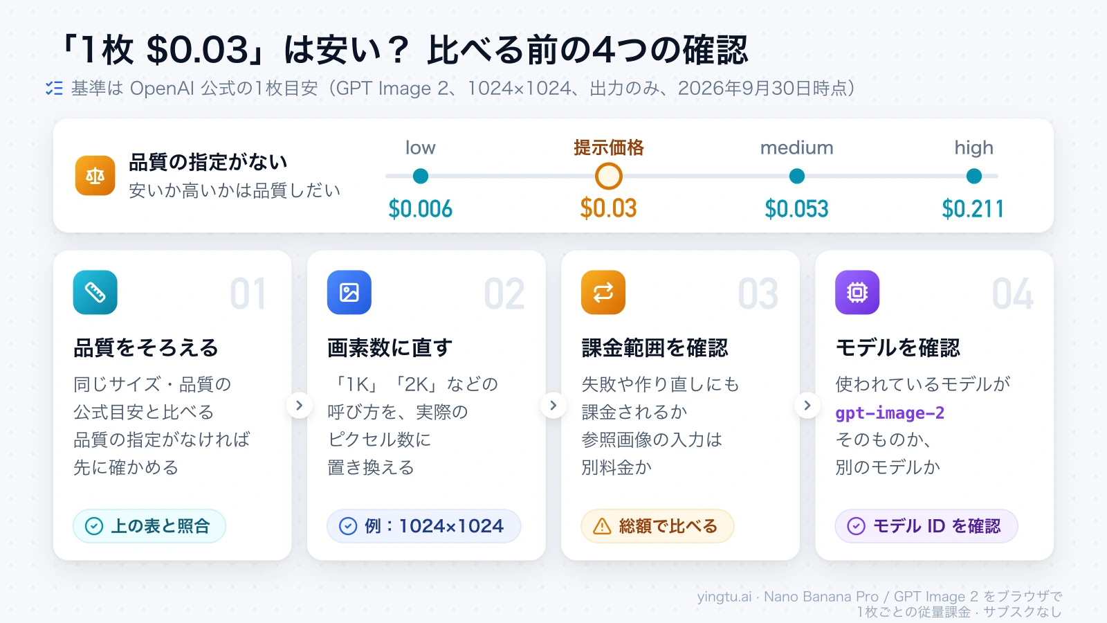 「1枚 $0.03」を 1024×1024 の公式目安 low・medium・high と並べ、品質・画素数・課金範囲・モデルの4点を順に確かめる手順図