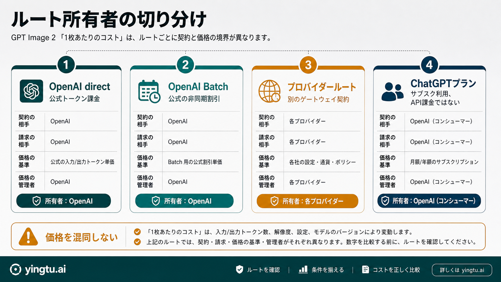 OpenAI直契約、Batch、プロバイダー経路、ChatGPTプランを分けるルート表