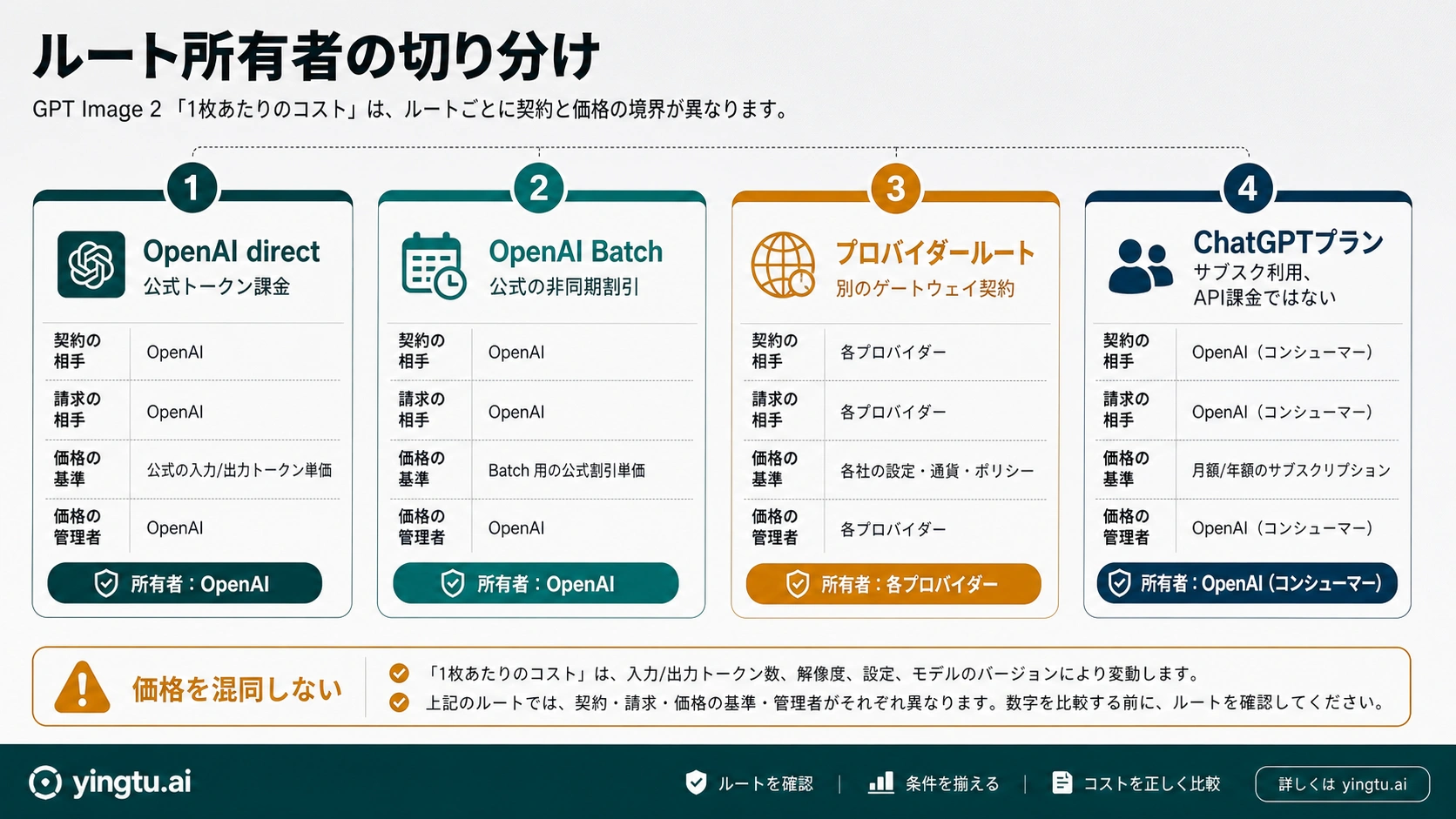 OpenAI直契約、Batch、プロバイダー経路、ChatGPTプランを分けるルート表