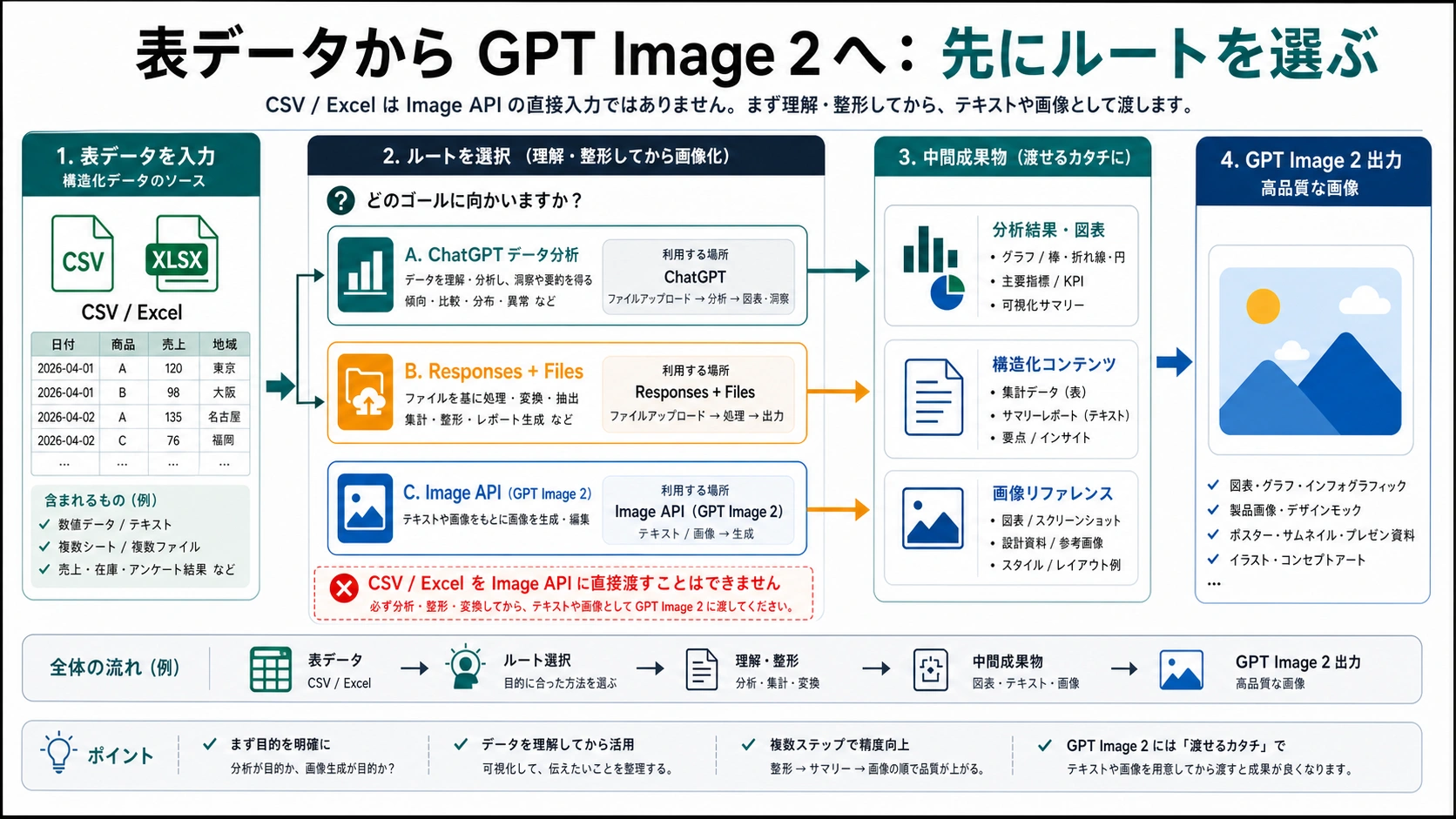GPT Image 2でCSV/Excelを直接アップロードできない時の正しい流れ