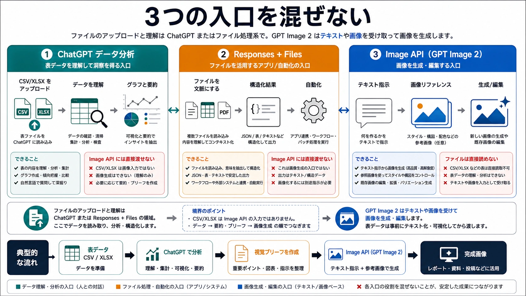 ChatGPTデータ分析、Responses plus Files、Image APIの役割分担