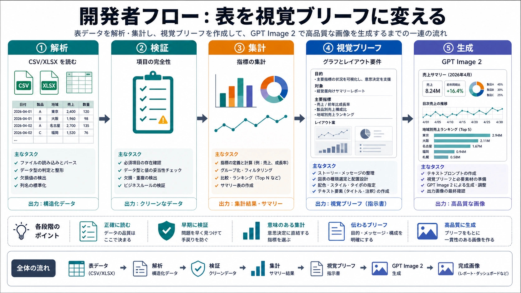 CSV/XLSXを読み、検証し、集計し、視覚ブリーフへ変換してGPT Image 2で生成する流れ