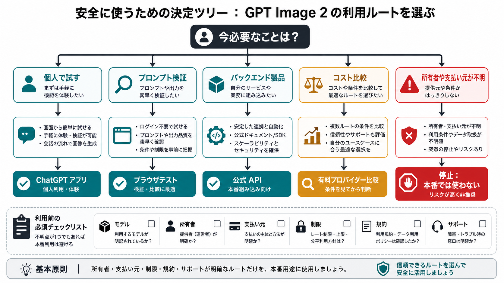 GPT Image 2 の安全な経路選択ツリー