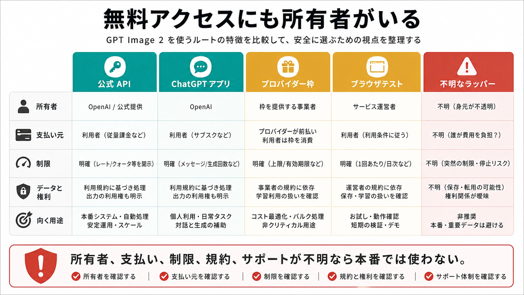 GPT Image 2 の無料経路を owner、payer、limit で確認する図