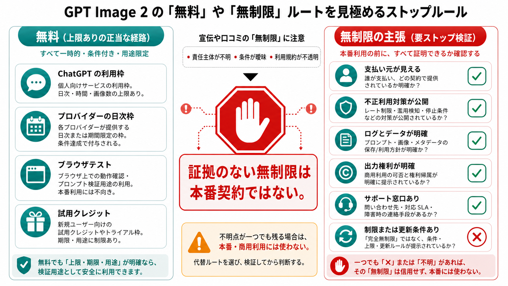 GPT Image 2 の無料無制限主張に対する停止ルール