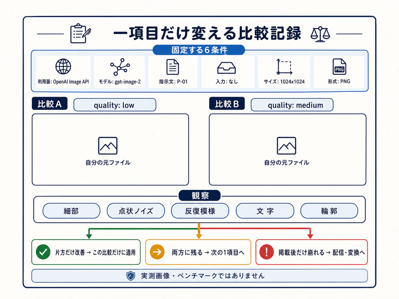 同じプロンプトとサイズを固定し、qualityだけを変えて元ファイルを評価する記録例