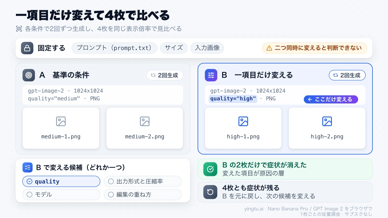 プロンプトとサイズを固定し、quality だけを medium と high で変えて各2回生成した4枚を比べる手順図