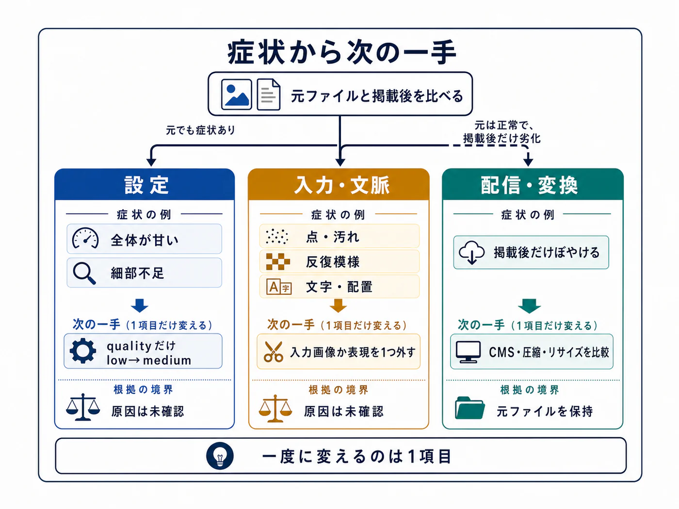 GPT Image 2の症状を公式設定、生成文脈、配信後の劣化へ振り分ける診断表
