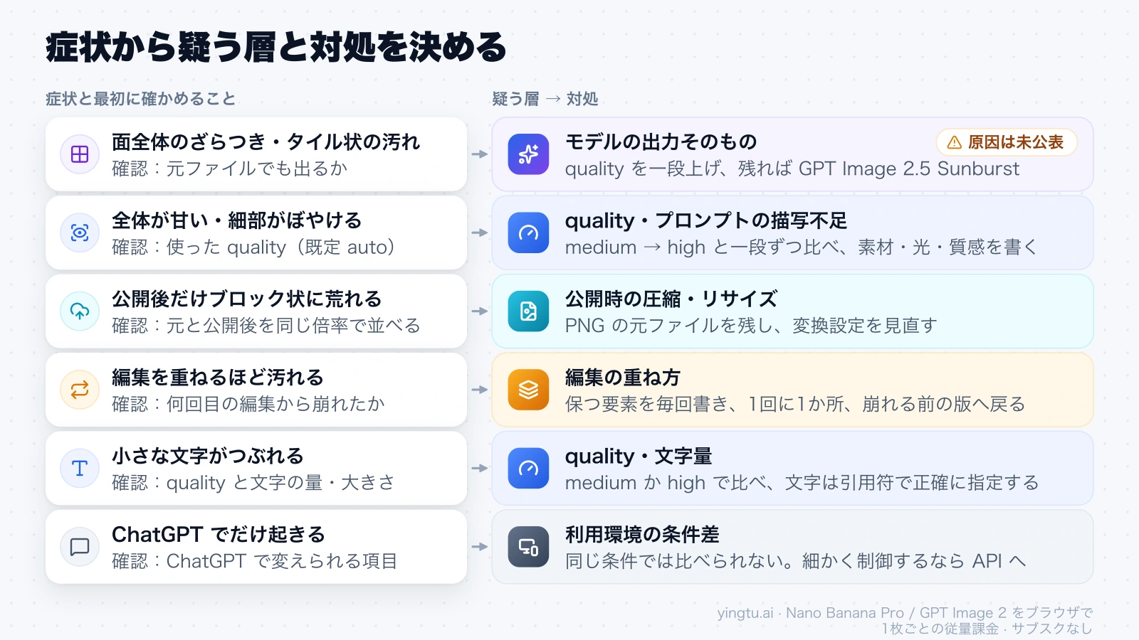 症状ごとに最初に確かめることと、疑う層・対処を6行で対応させた図