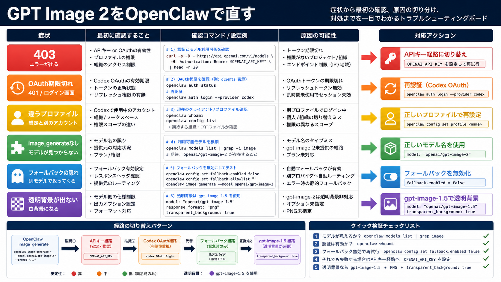 OpenClaw GPT Image 2の403、古いOAuth、fallback、透明背景を分けるトラブルシュート図。