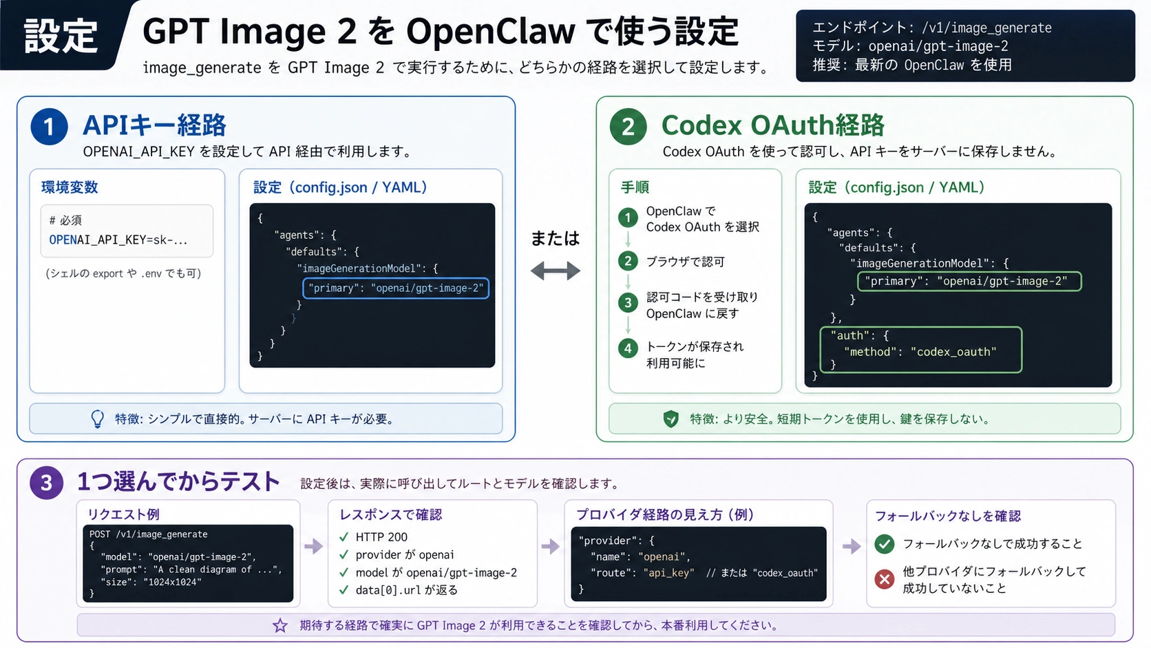 OpenClawでimage_generateとopenai/gpt-image-2をAPIキーまたはCodex OAuthで設定する図。