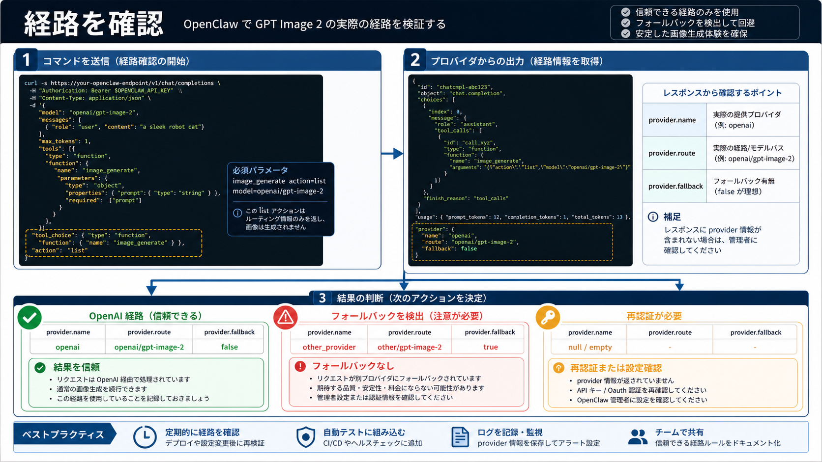 OpenClawでprovider path、explicit model、no-fallbackを確認する流れ。