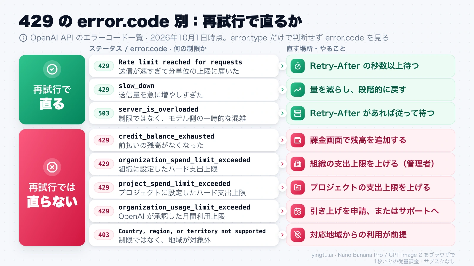 429 などの error.code を、再試行で直るものと直らないものに分け、それぞれの直す場所を示した一覧