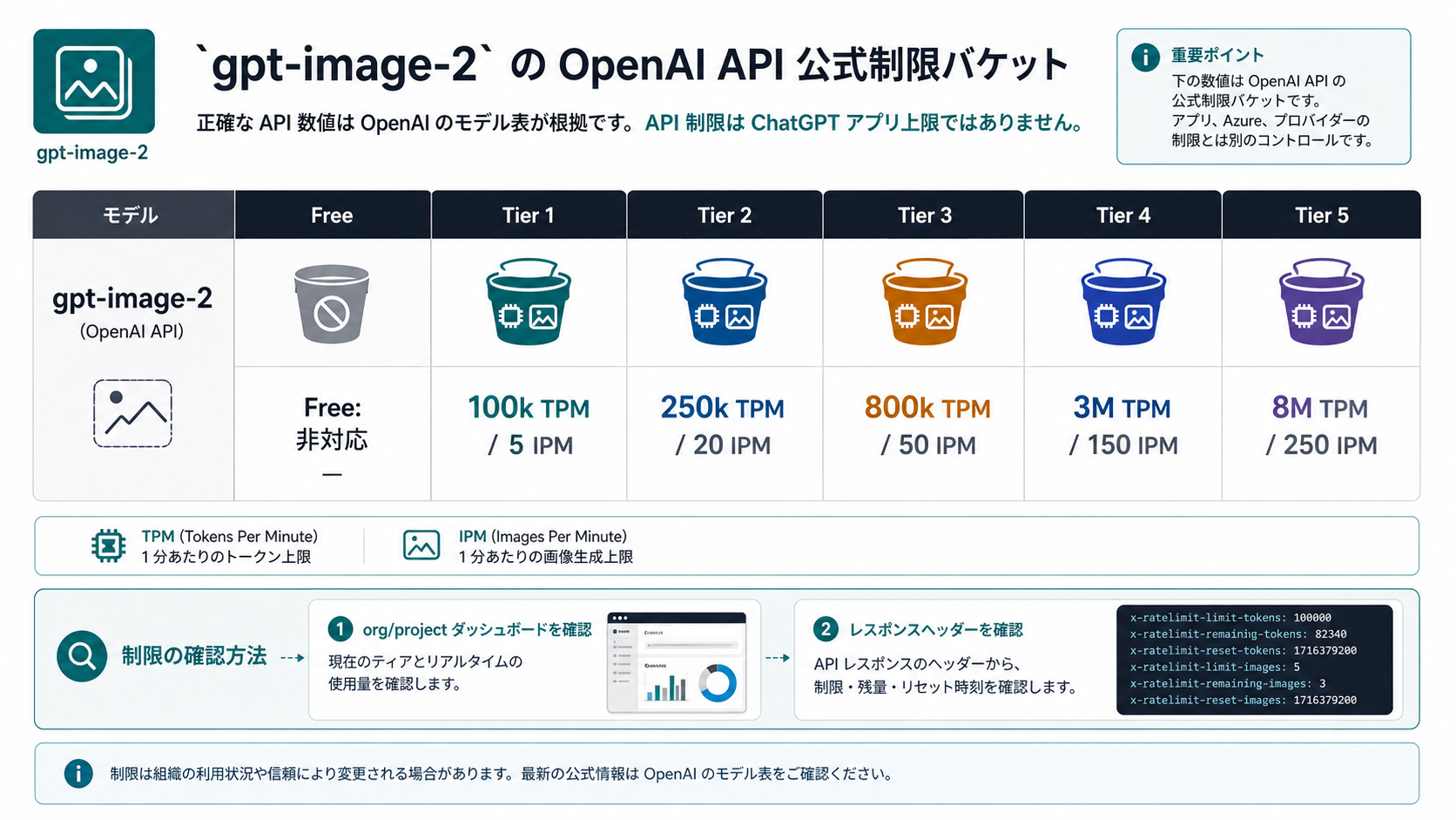 GPT Image 2 API limit buckets for TPM IPM monthly usage and response headers