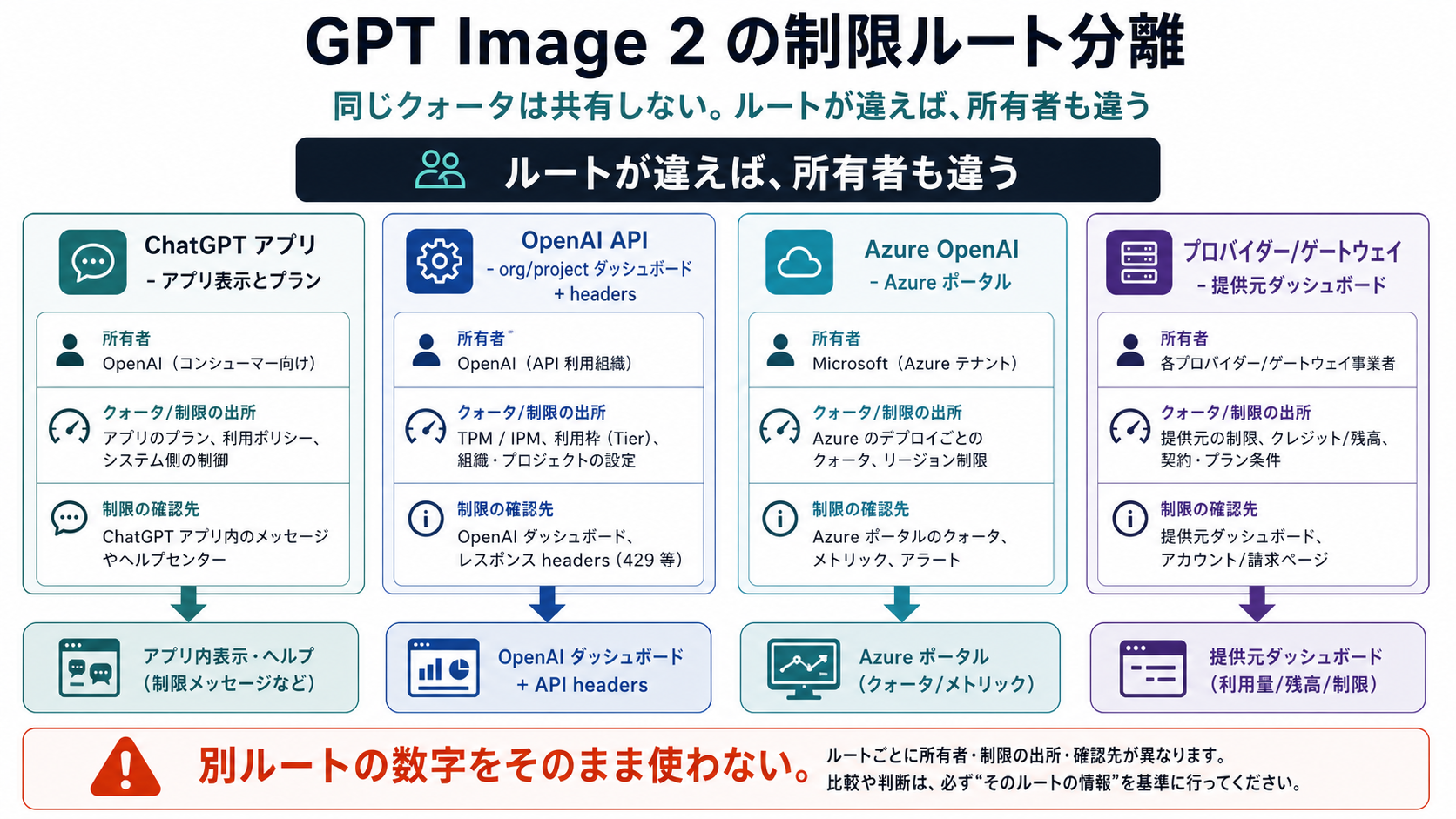 GPT Image 2 route quota split between ChatGPT app API Azure and provider routes