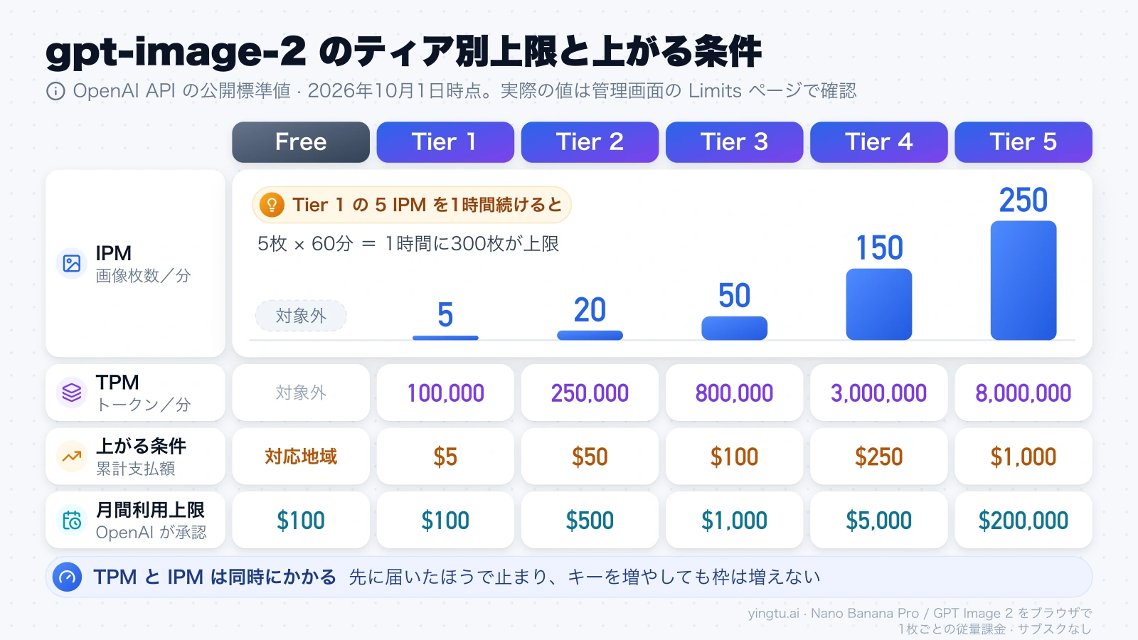 gpt-image-2 の利用ティアごとの IPM と TPM、ティアが上がる累計支払額、月間利用上限を並べた表