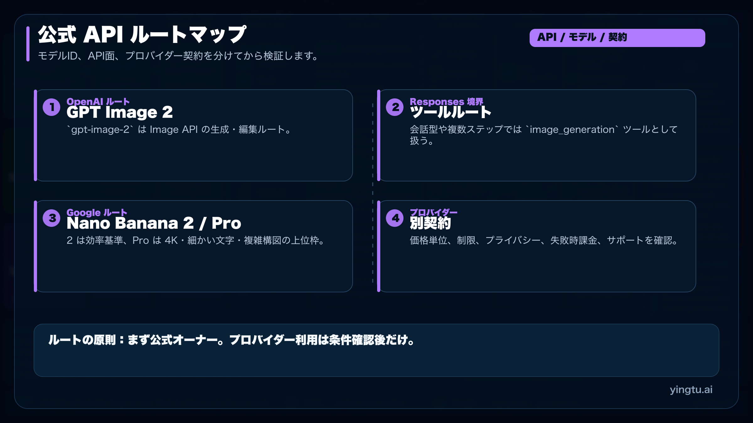 GPT Image 2、Nano Banana 2、Nano Banana Pro とプロバイダー契約を分ける公式 API ルート図