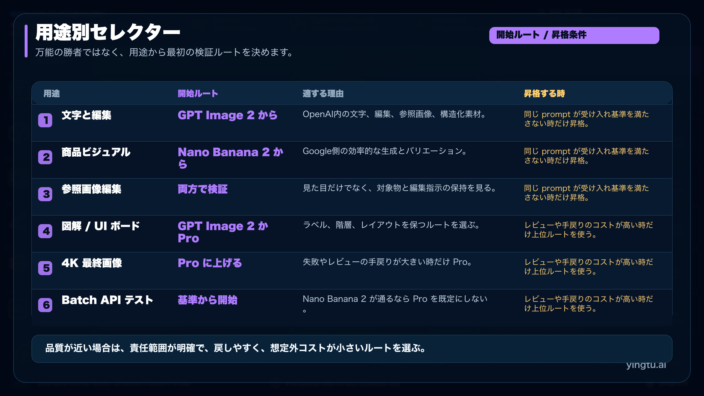 用途ごとに GPT Image 2、Nano Banana 2、Nano Banana Pro の最初の検証ルートを選ぶ表