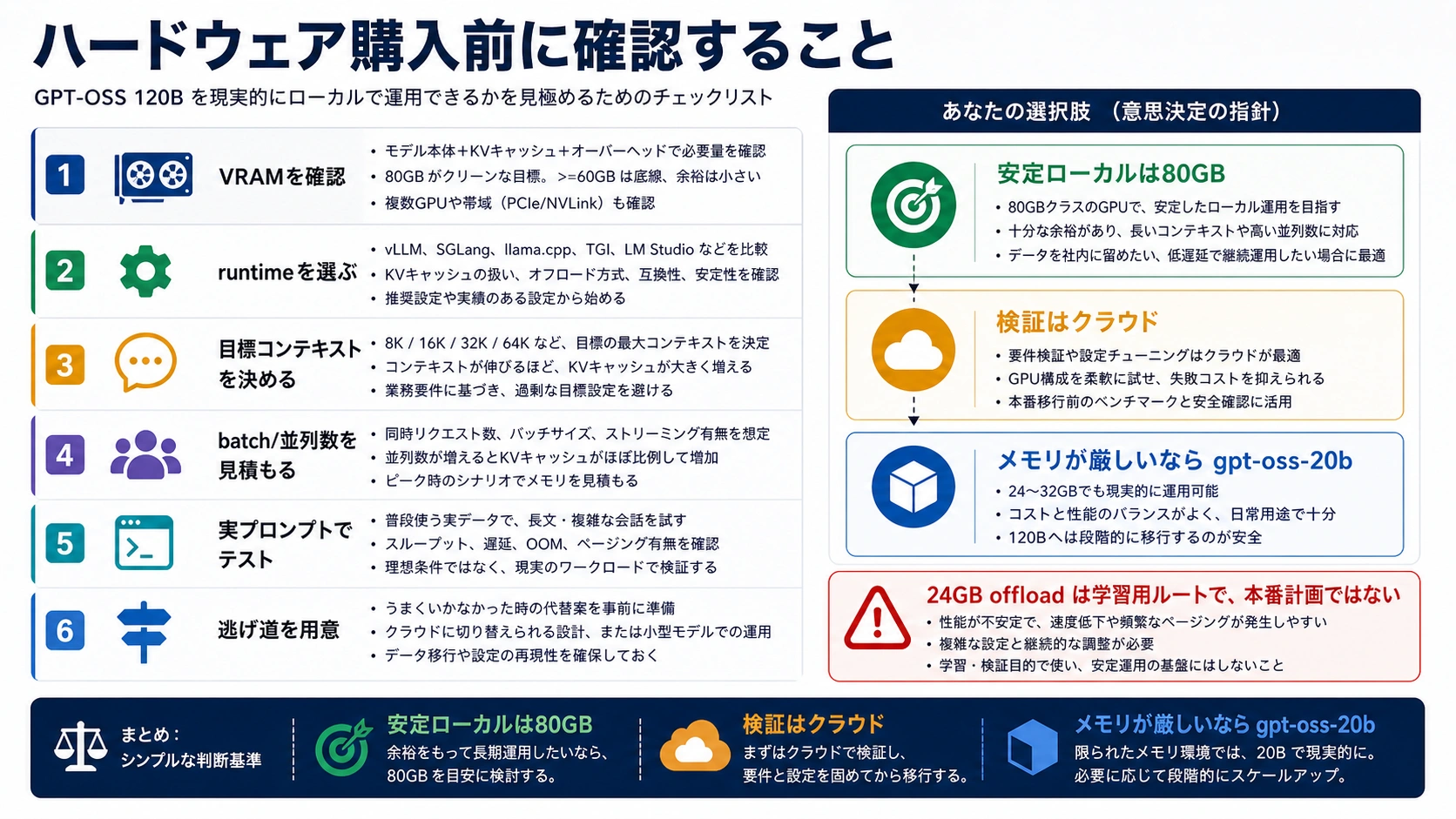 GPT-OSS 120B の購入前チェックリスト。VRAM、runtime、context、batch、real prompts、fallback route を確認