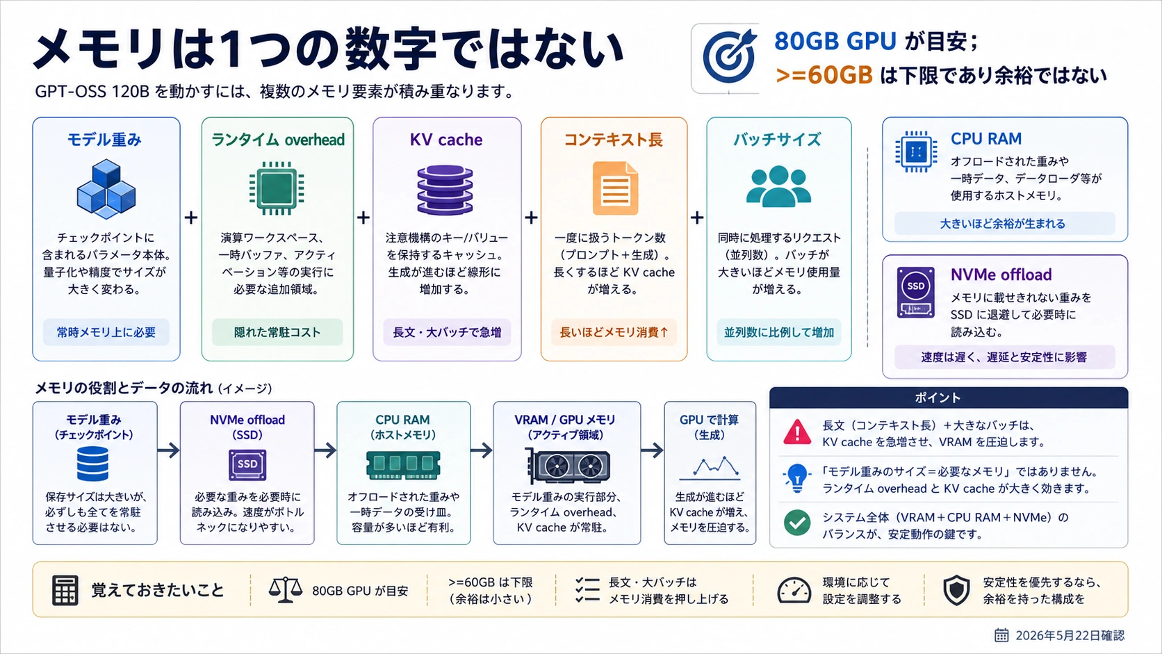 GPT-OSS 120B のメモリ予算図。weights、runtime overhead、KV cache、context、batch、CPU RAM、NVMe offload を分解