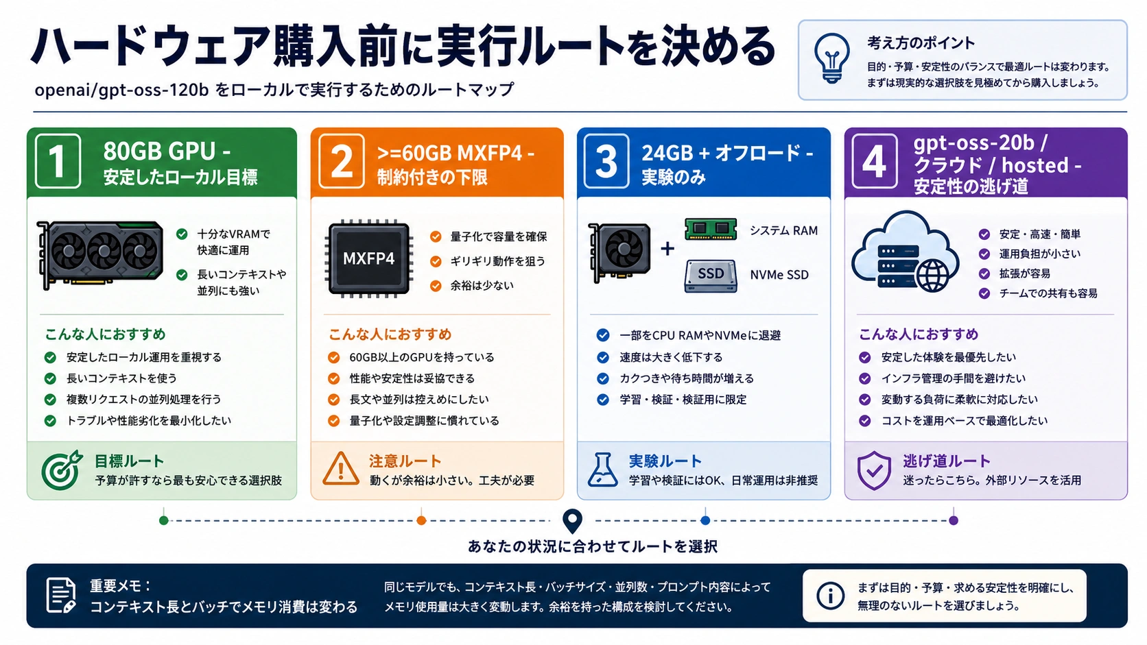 GPT-OSS 120B の実行ルート図。80GB GPU、60GB MXFP4、24GB offload、20B、cloud GPU、hosted access を比較