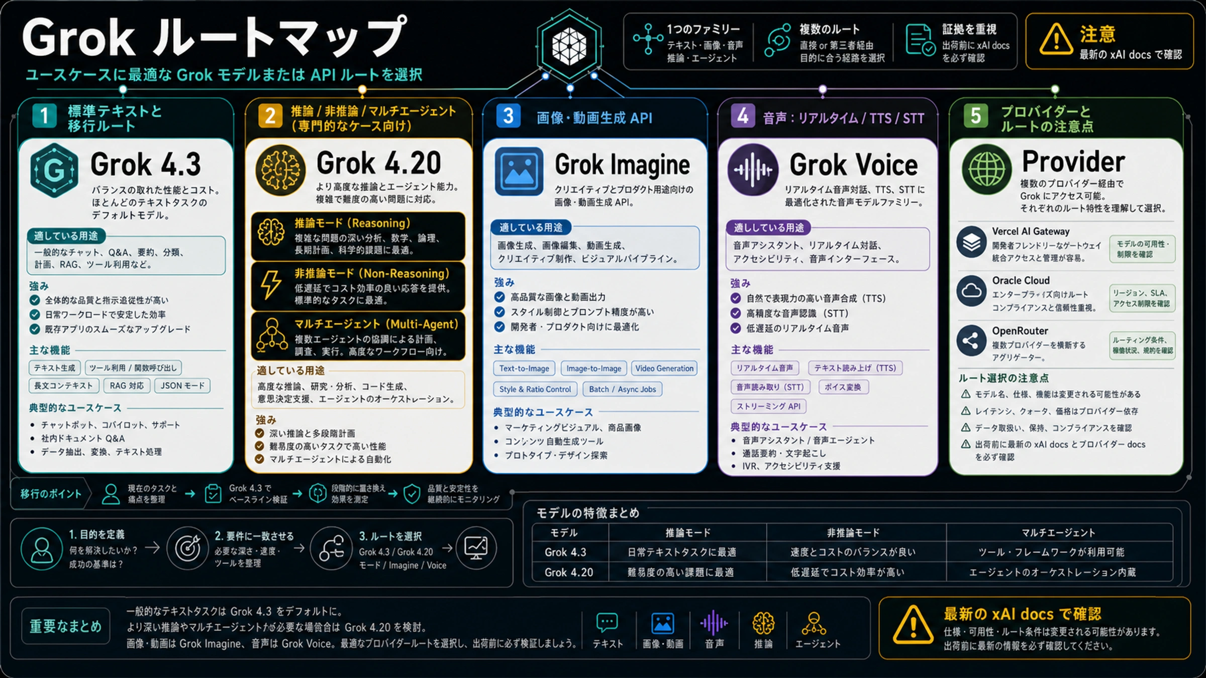 Grok 4.3とGrok 4.20の使い分け：Imagine、Voice、multi-agentまでの