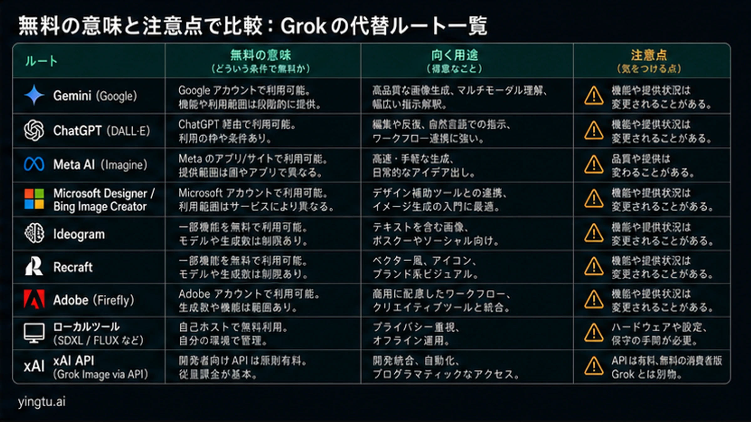 Gemini、ChatGPT、Meta AI、Microsoft Designer、Ideogram、Recraft、Adobe、ローカル環境、xAI APIの無料条件を比較する表