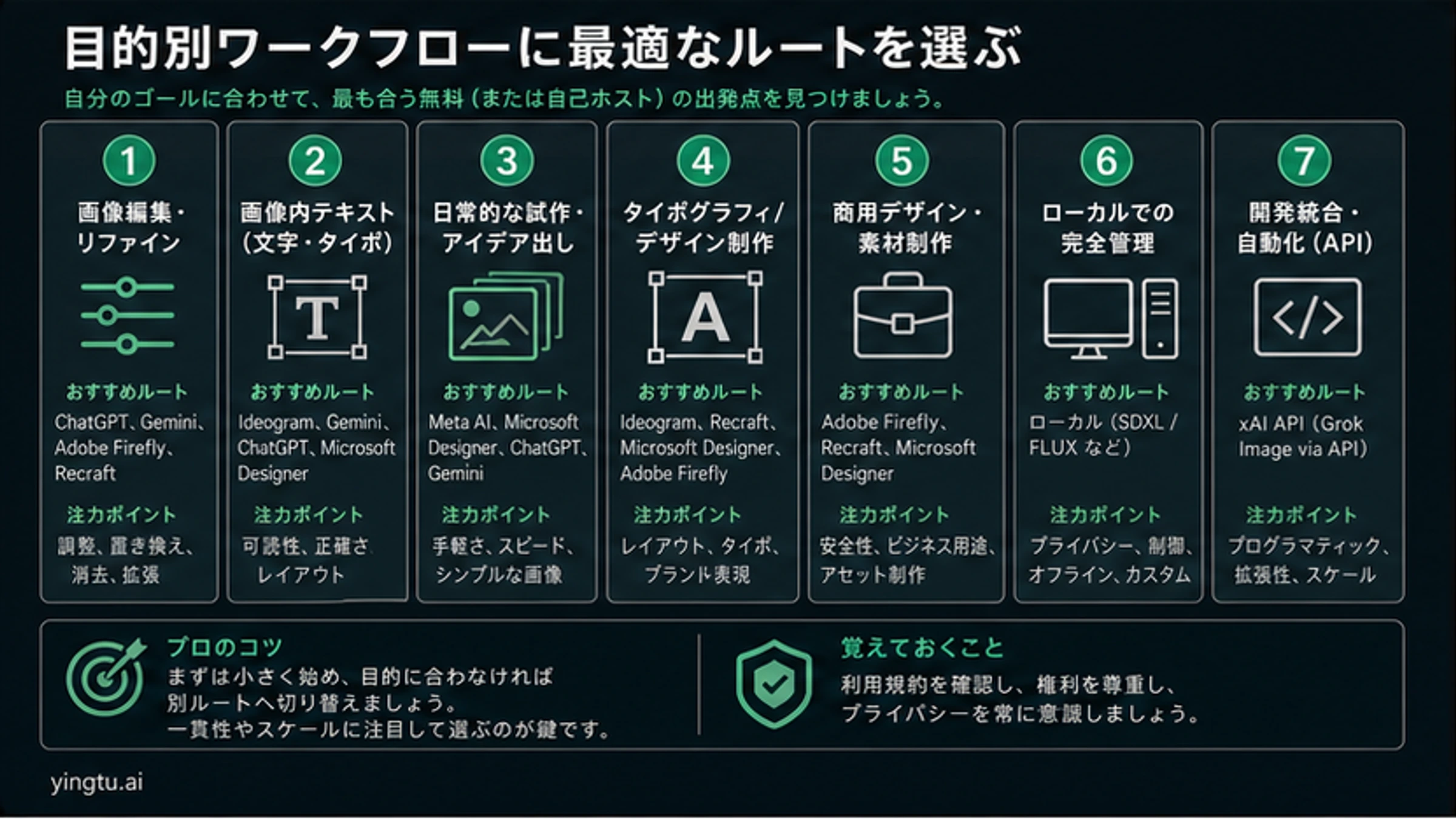 編集、文字入り画像、軽い生成、タイポグラフィ、商用デザイン、ローカル制御、API連携に合わせたGrok代替ワークフロー