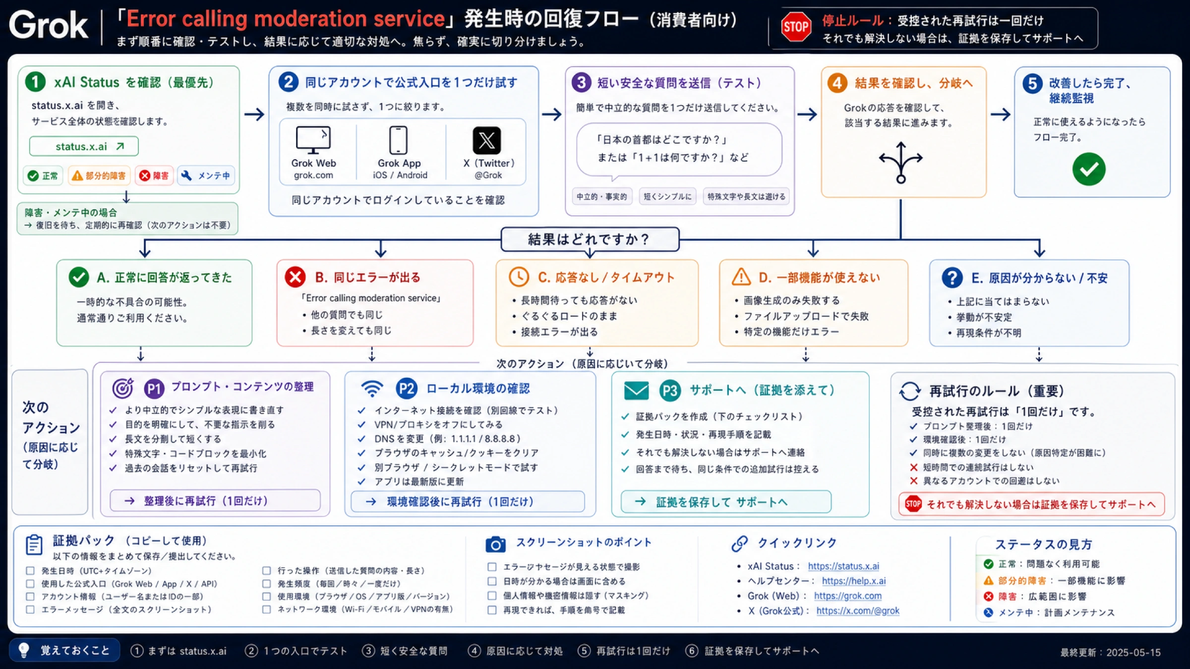 Grok 消費者向け復旧フロー