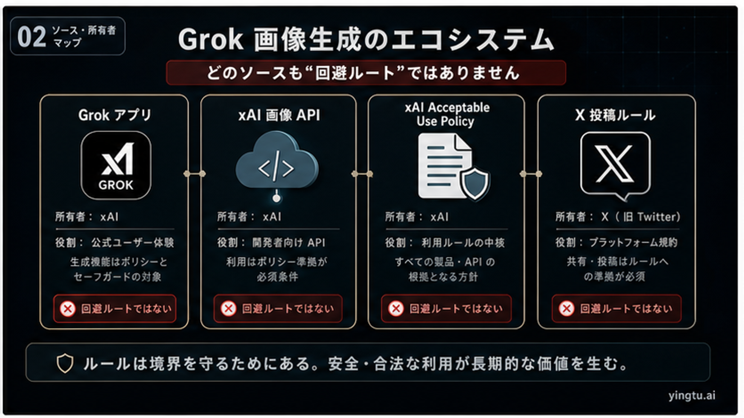 Grokアプリ、xAI画像API、xAI Acceptable Use Policy、X投稿ルールを分ける図