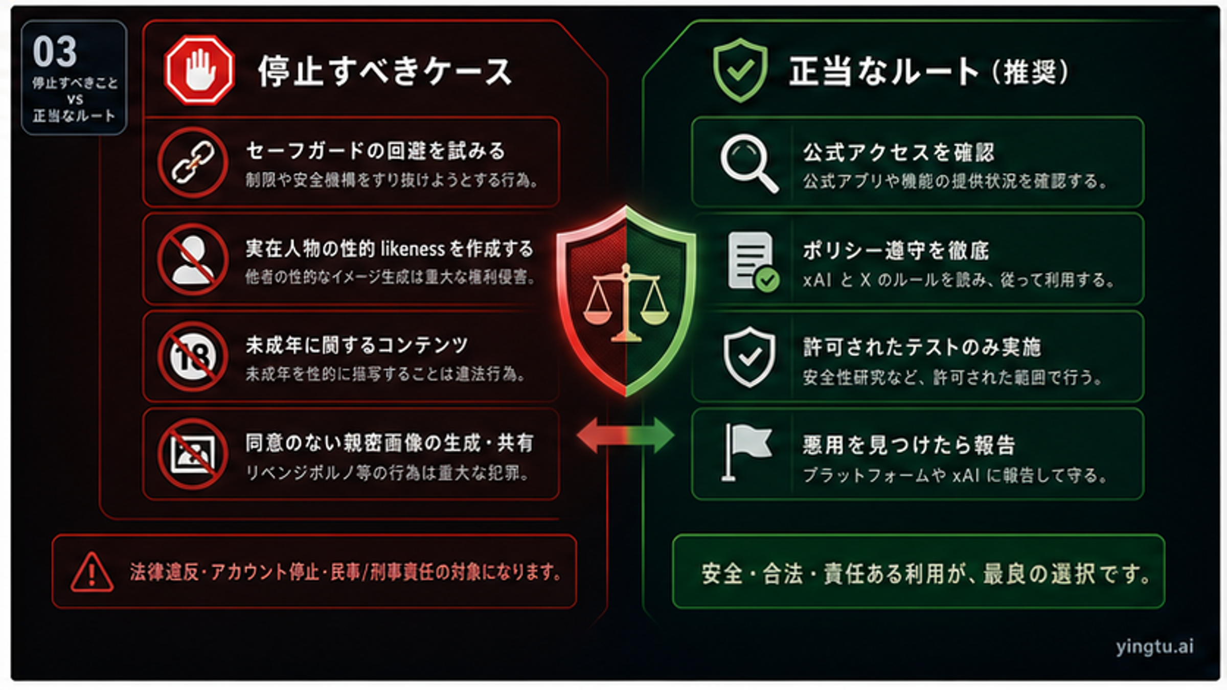Grok画像ジェイルブレイクで止める場面と合法ルートを対比するボード