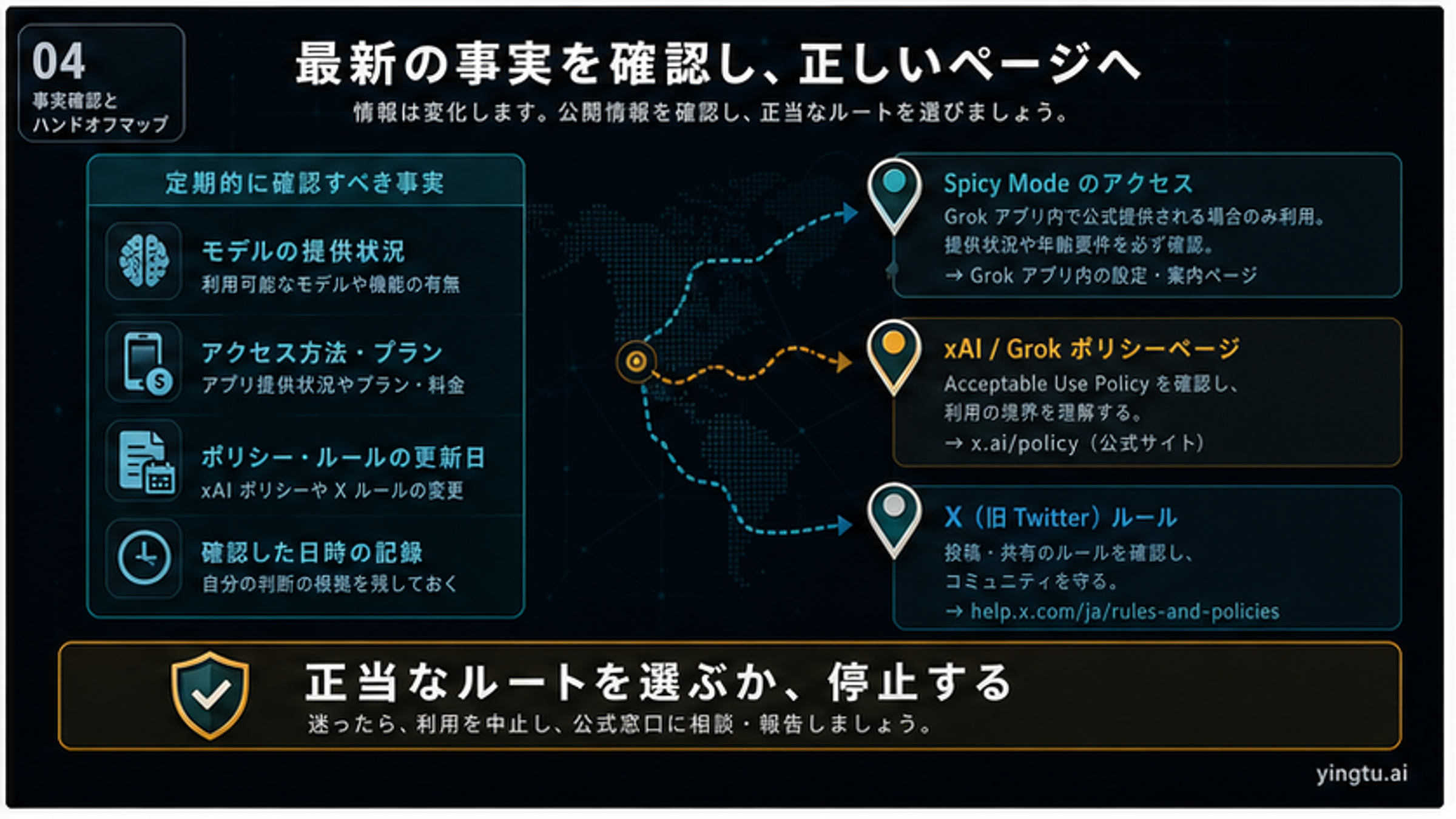 Grok画像アクセス、ポリシー、事実更新、関連ページへの引き渡しを示す図
