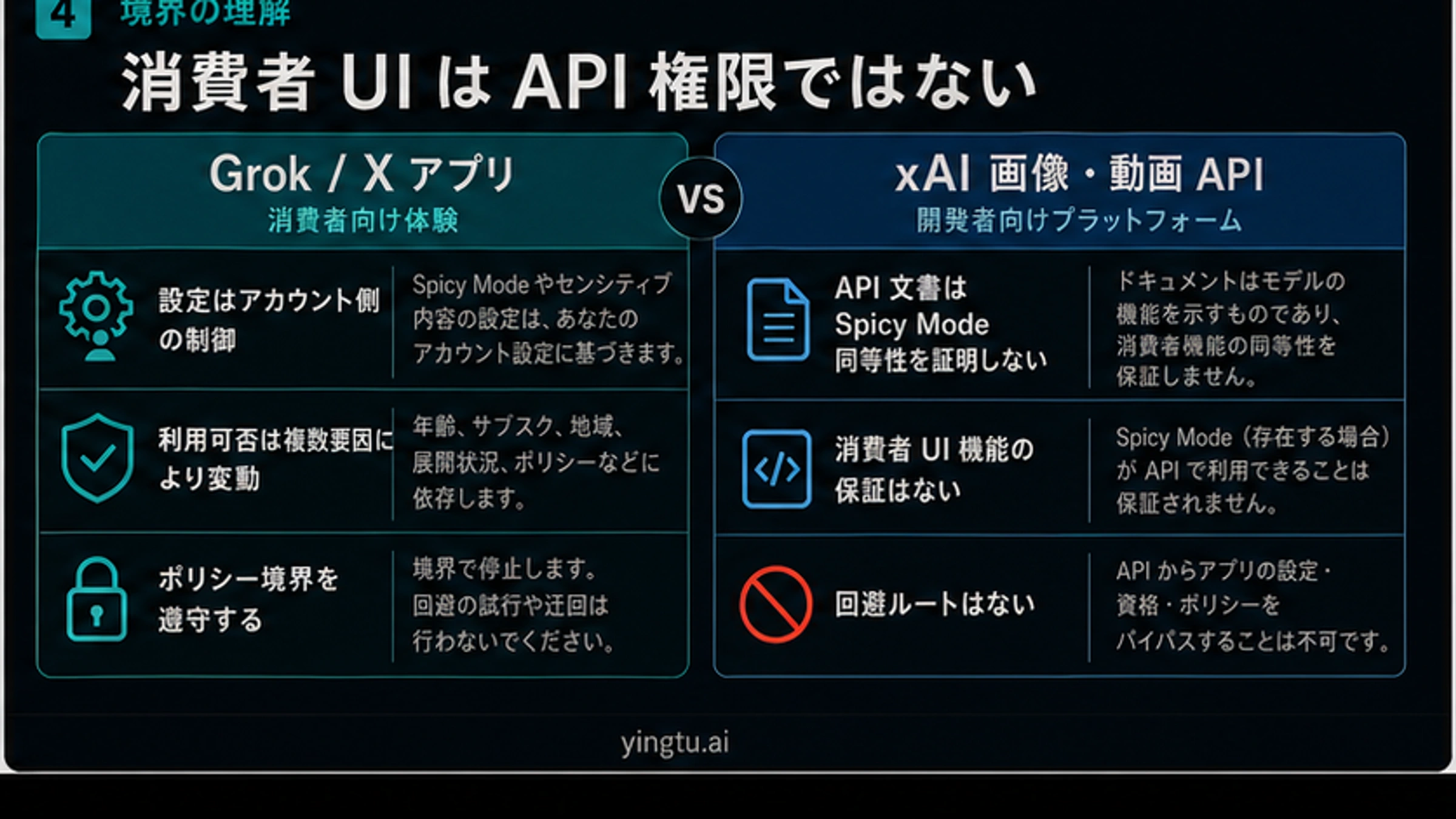 消費者向けGrokまたはXアプリの設定と、xAIの画像・動画APIが別の契約であることを示す比較図
