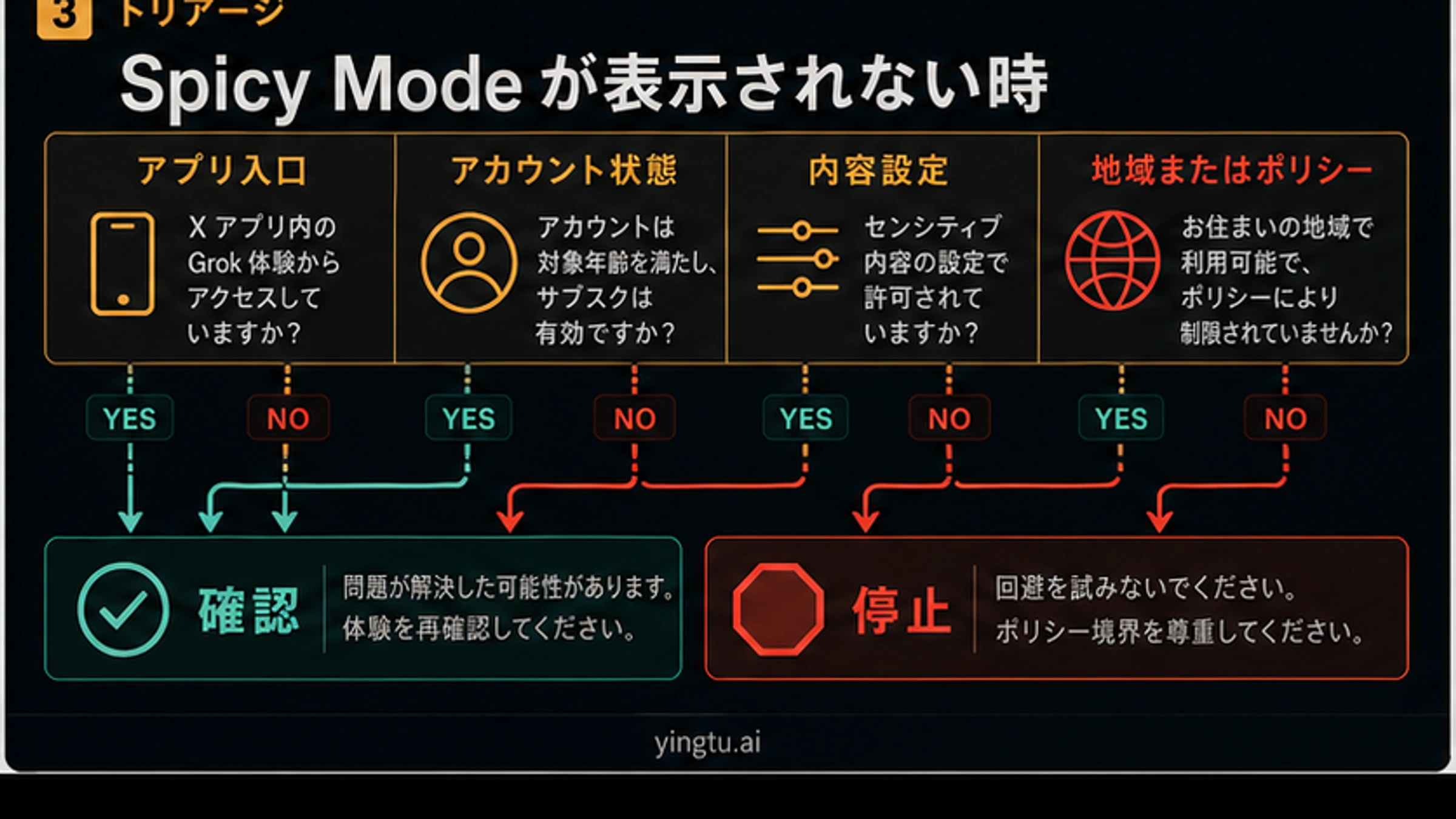 Grok Imagine Spicy Modeが表示されない理由を整理した判断ツリー。確認または停止に分岐する