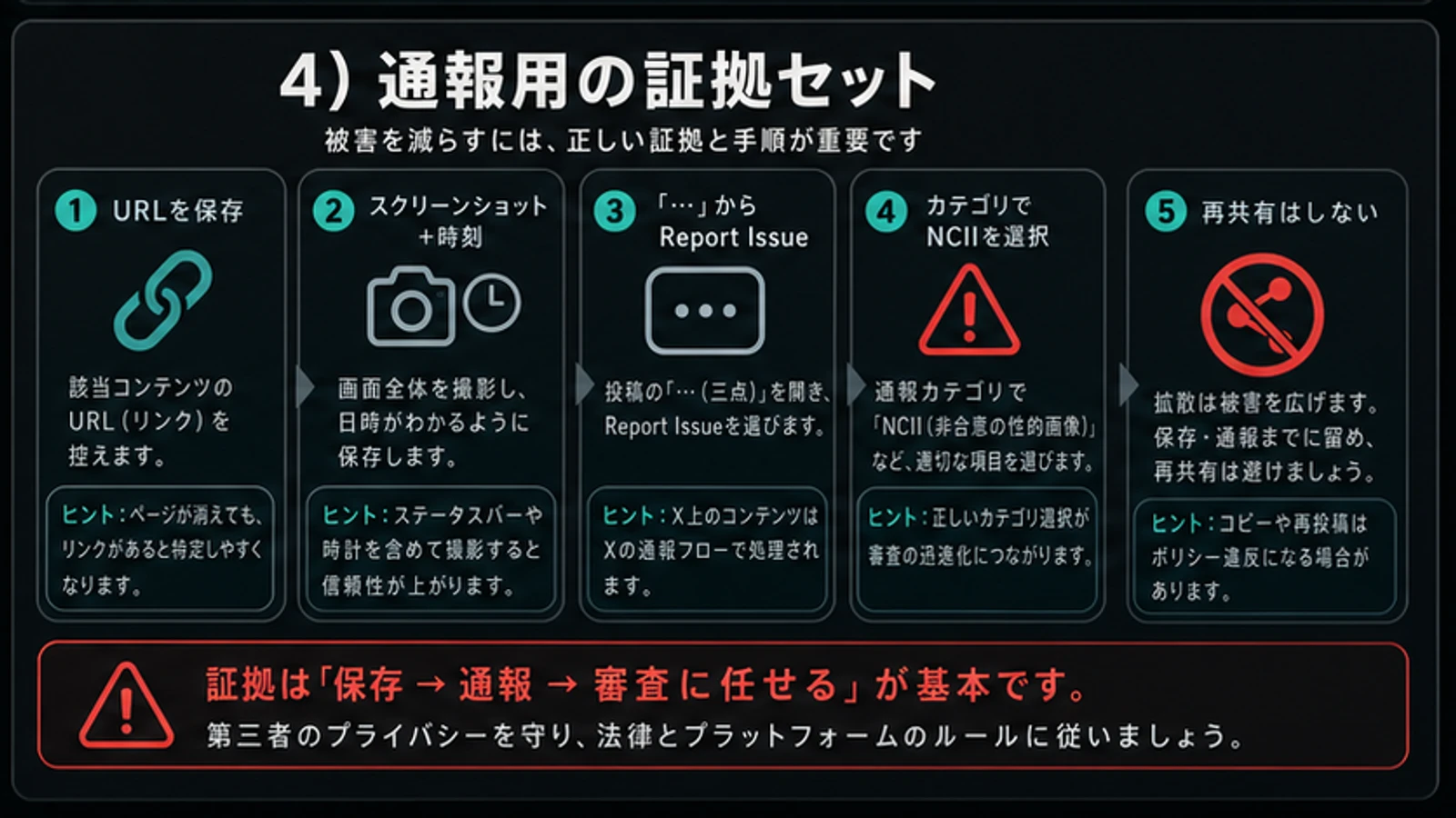 URL、スクリーンショットと時刻、通報経路、再共有禁止を示す証拠セット