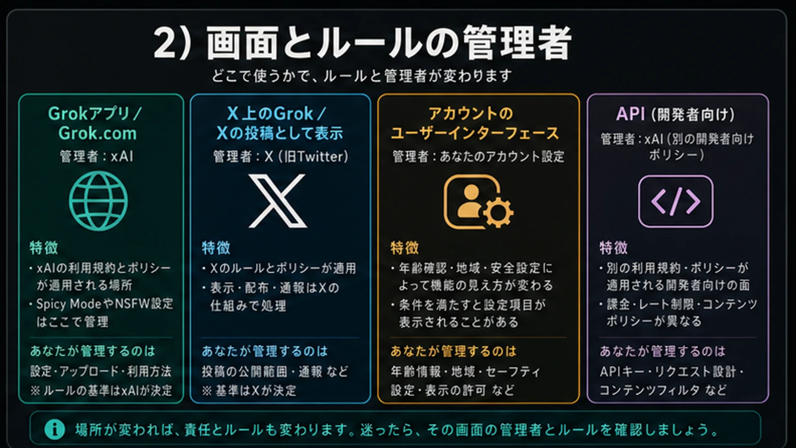 Grok、X、アカウント表示、xAI APIのルール管理者を分けた図