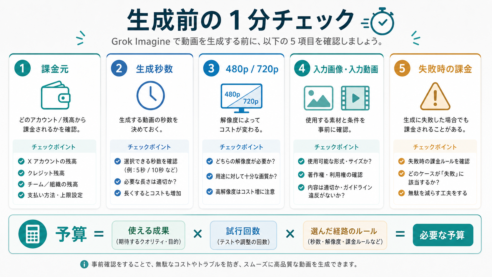 Grok Imagine動画を生成する前に料金所有者、秒数、解像度、入力メディア、残高を確認するチェックリスト