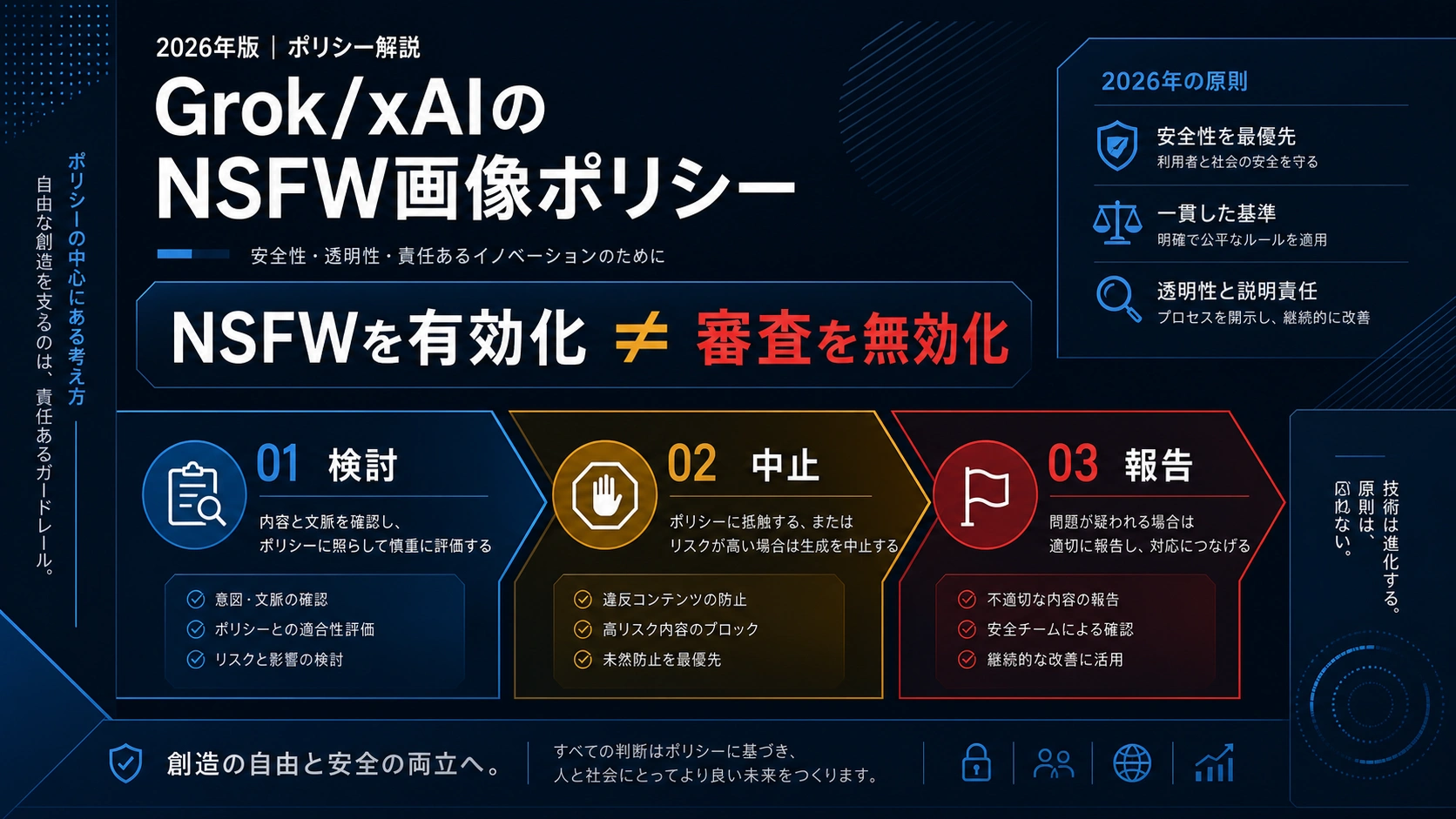 Grok画像の依頼を検討・中止・通報に分ける判断図