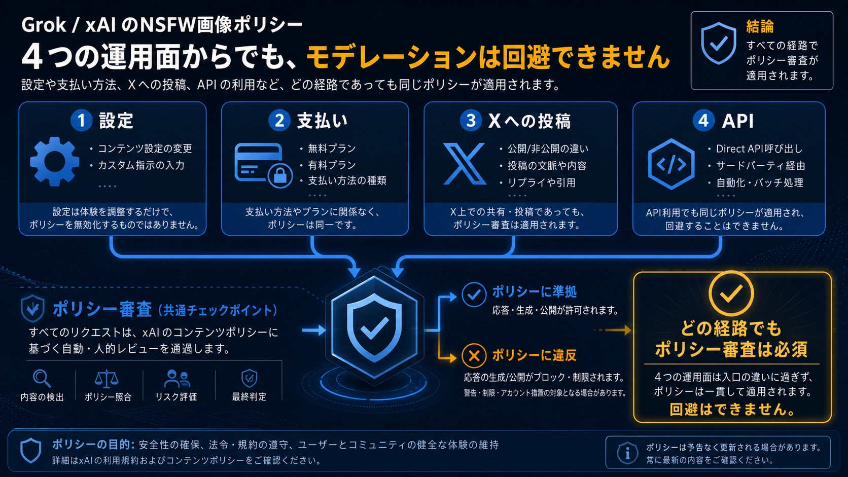 Grokの設定、課金、Xへの投稿、xAI APIを分けた比較図