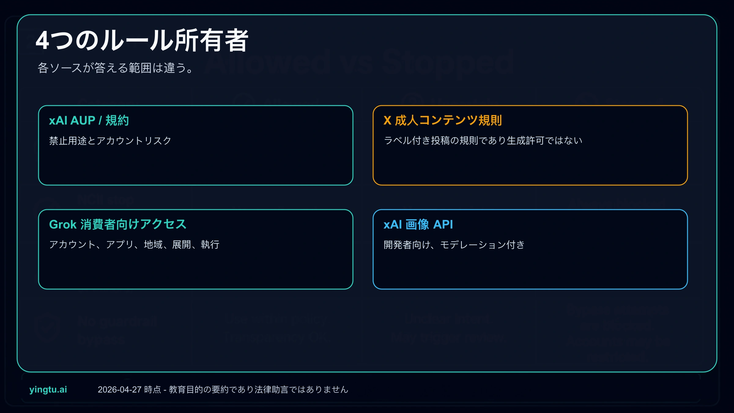 Grok xAI NSFW画像に関する許可、禁止、変動、対象外の主張を分けるポリシーグリッド