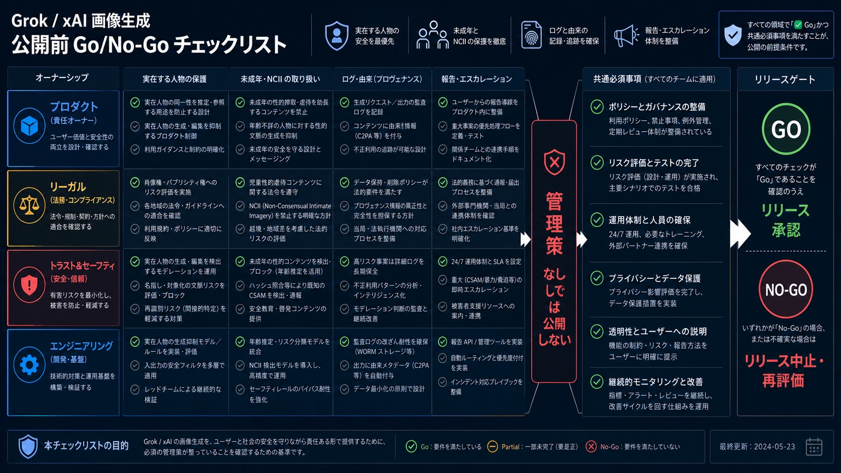 Grok画像機能を公開する前のプロダクト・法務・安全・開発チェック