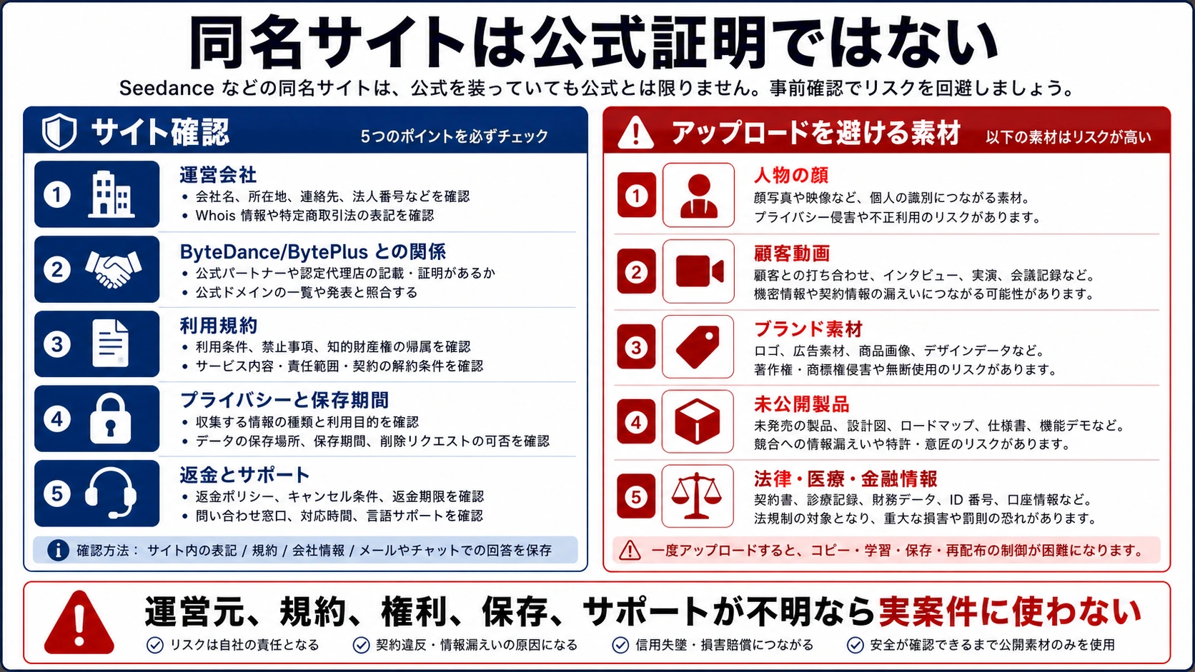 Seedance同名サイトとアップロード安全性のチェックリスト。運営元、規約、プライバシー、返金、サポート、敏感素材を確認する図。