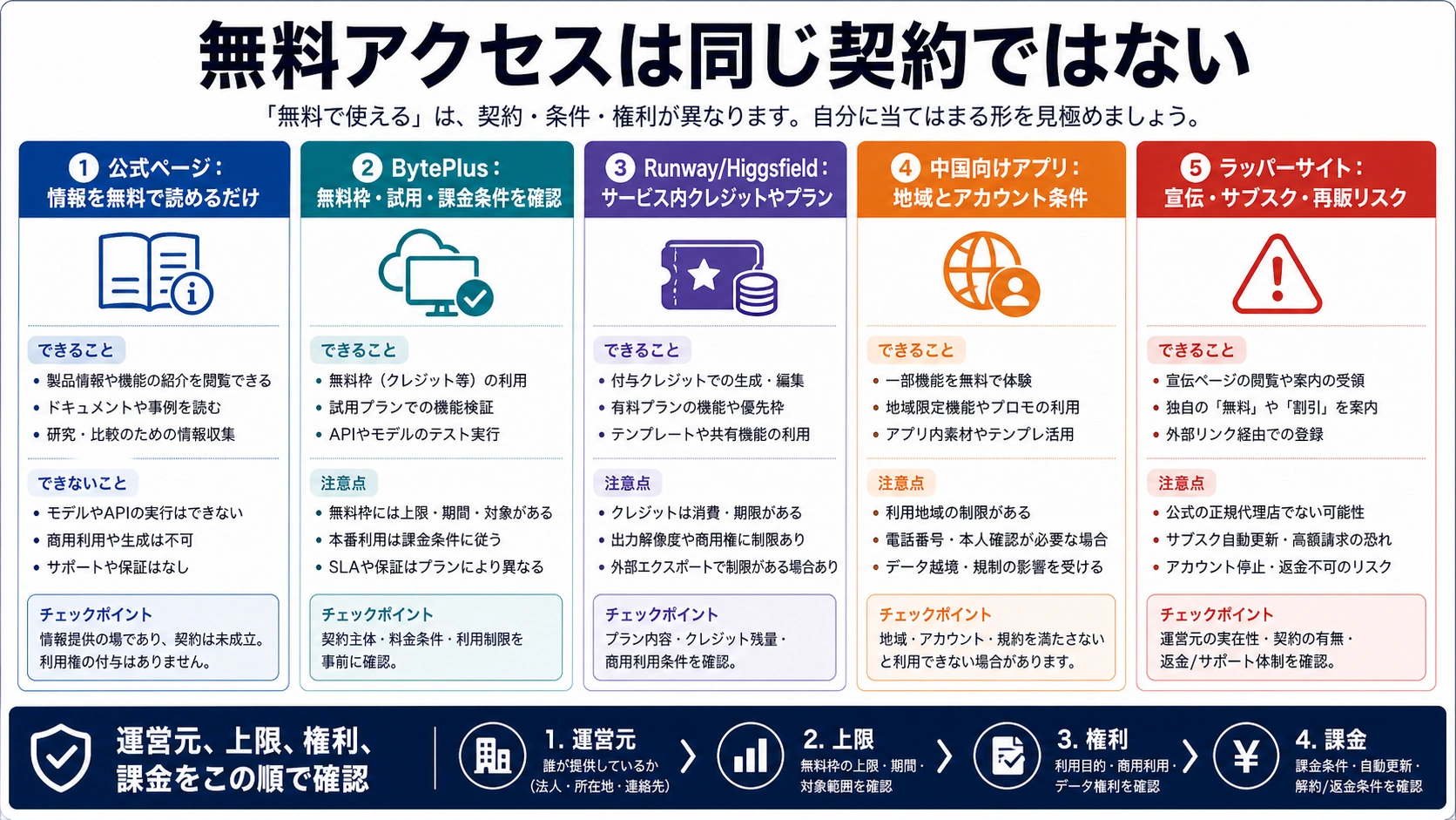 Seedance 2.0 の無料アクセスが、公式情報、BytePlus枠、サービス内クレジット、中国向けアプリ、ラッパーサイトで異なることを示す表。