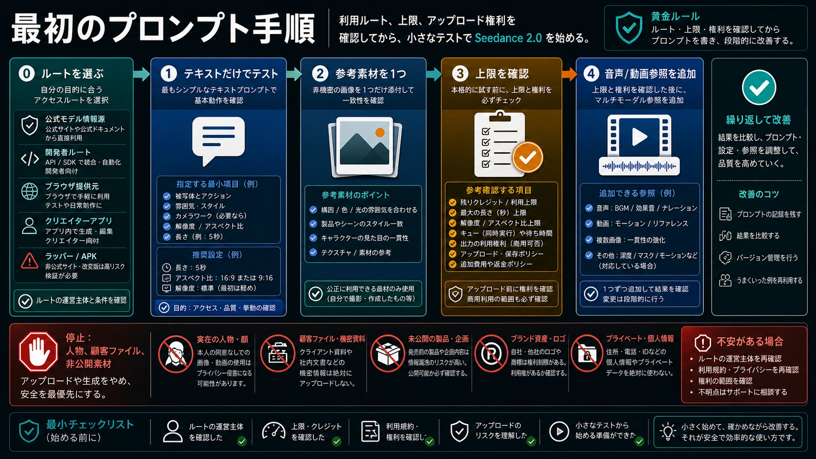 Seedance 2.0 の最初のプロンプト手順として、テキストだけのテスト、参考素材1つ、上限確認、追加参照、アップロード停止を示す図