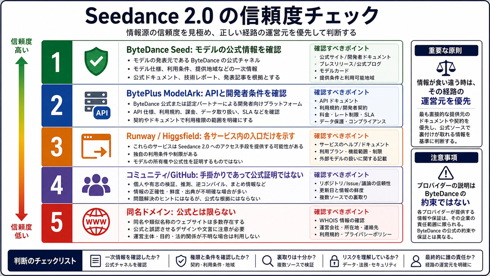 Seedance 2.0 の信頼度チェックとして、ByteDance Seed、BytePlus ModelArk、提供元サービス、コミュニティ、同名ドメインを並べた図。