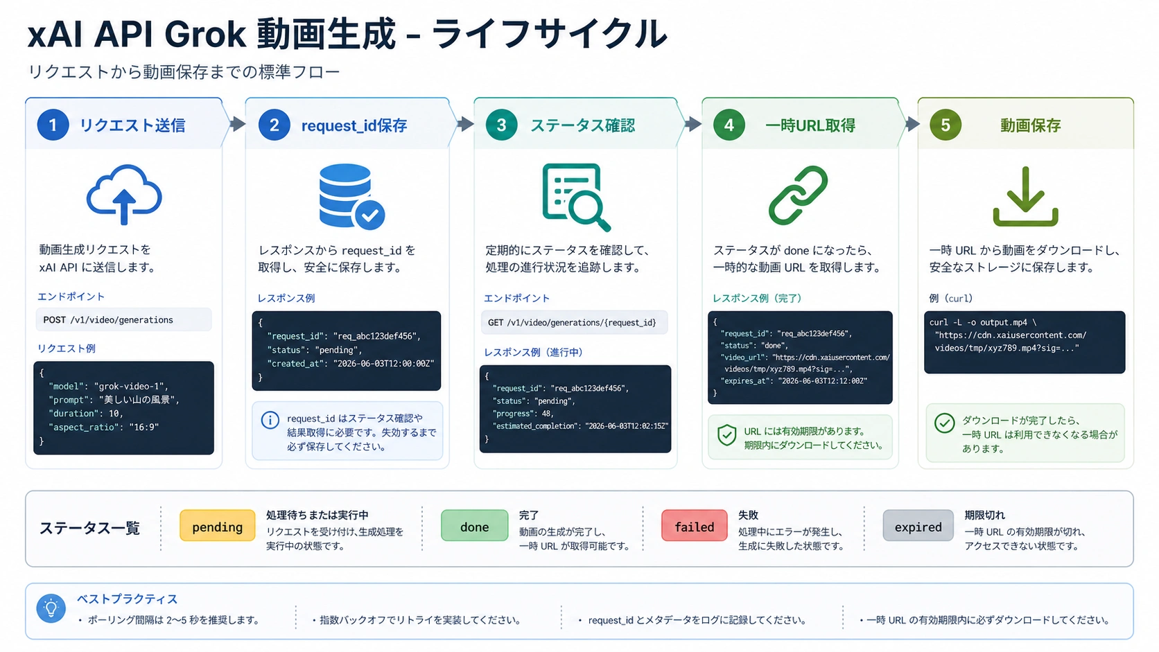 xAI APIで動画生成を依頼し、request_idを保存し、状態を確認して一時URLを保存する流れ