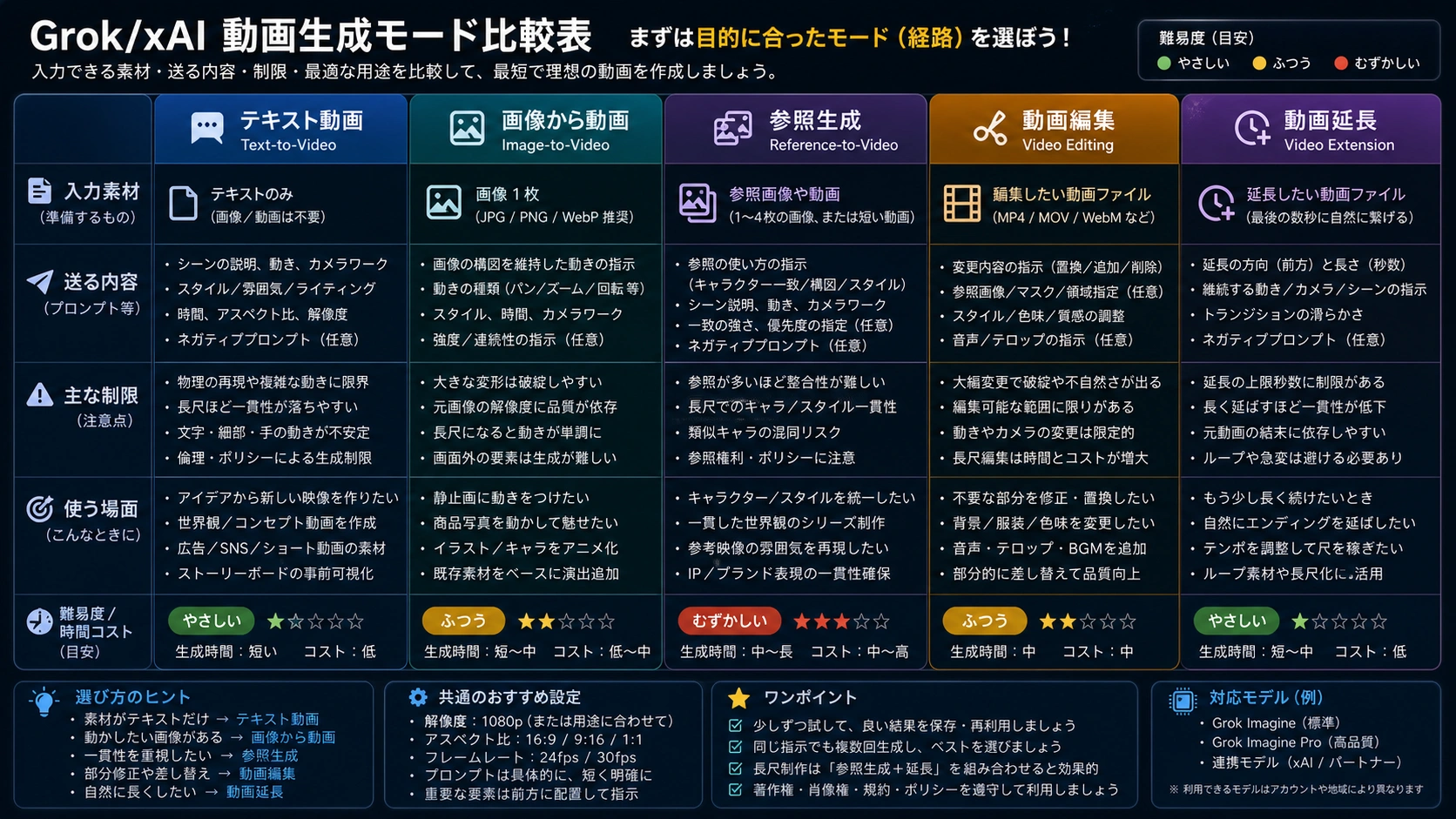 テキスト、画像、参照画像、編集、延長の各動画生成モードを比較した図