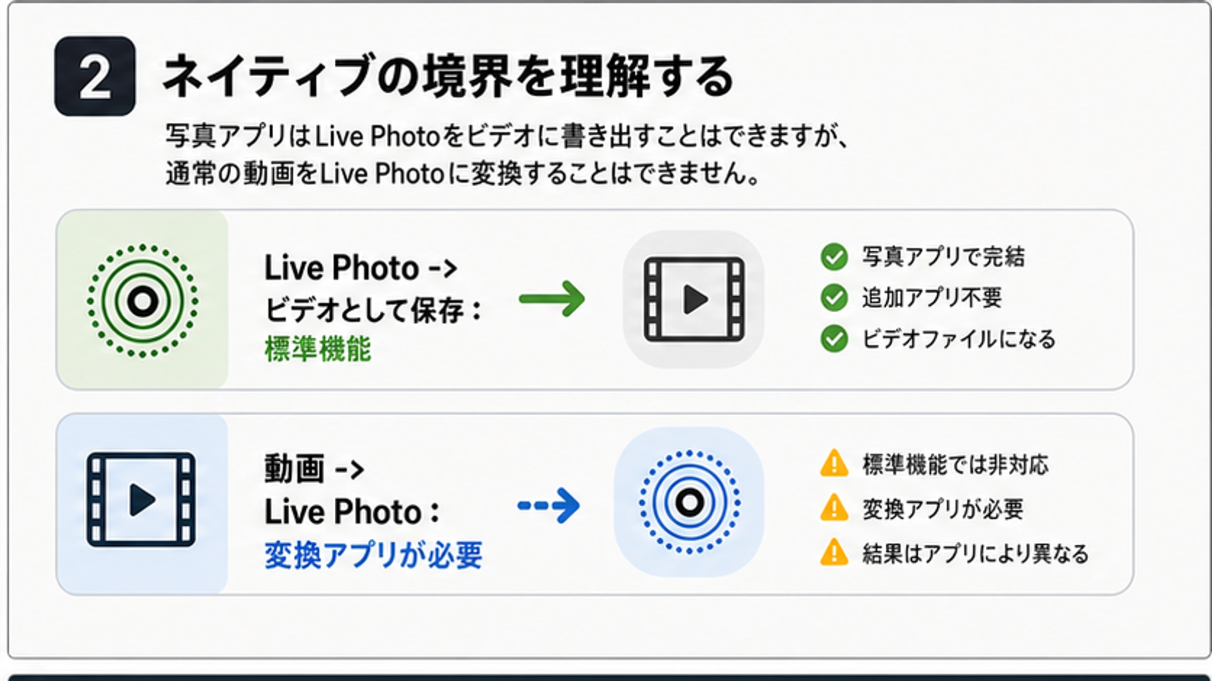 iOS標準機能の境界。写真アプリはLive Photosの編集と動画保存ができるが、動画からLive Photosへは変換アプリが必要。